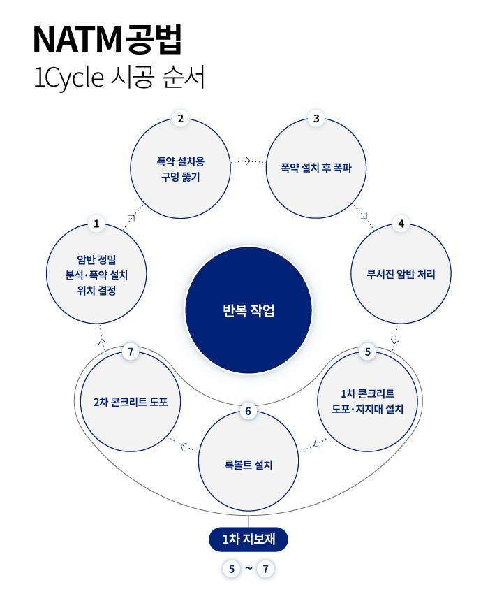 굴을 뚫어 나아가는 NATM(나틈) 공법의 첫 번째 사이클 시공 순서를 보여주는 인포그래픽 