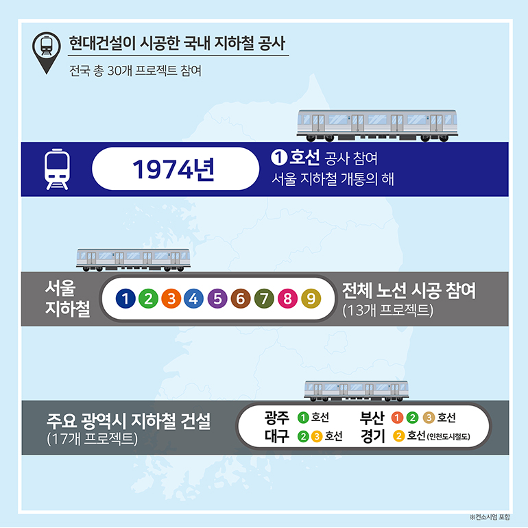 현대건설이 시공한 국내 지하철 공사(전국 총 30개 프로젝트 참여) 1974년 1호선 공사 참여, 서울 지하철 개통의 해, 서울 지하철, 전체 노선 시공 참여(13개 프로젝트), 주요 광역시 지하철 건설(17개 프로젝트-광주 1호선, 부산 1,2,3호선, 대구2,3호선, 경기 2호선-인천도시철도)