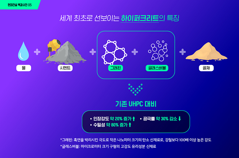 현대건설 백과사전 05 세계 최초로 선보이는 하이퍼크리트의 특징 물 시멘트 그래핀 글래스버블 골재 기존 UHPC 대비 •인장강도 약 20% 증가↑ · 공극률 약 30% 감소↓ • 수밀성 약 80% 증가↑ *그래핀: 흑연을 박리시킨 극도로 작은 나노미터 크기의 탄소 신재료로, 강철보다 100배 이상 높은 강도 *글래스버블: 마이크로미터 크기 구형의 고강도 유리성분 신재료