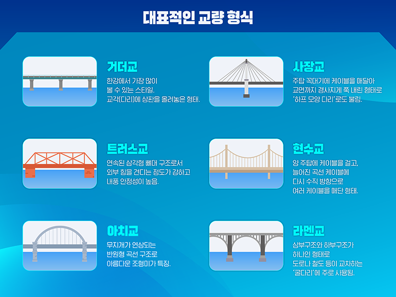 대표적인 교량형식 거더교 한강에서 가장 많이 볼 수 있는 스타일. 교각[다리]에 상판을 올려놓은 형태. 사장교 주탑 꼭대기에 케이블을 매달아 교면까지 경사지게 쭉 내린 형태로 하프 모양 다리로도 불림. 트러스교 연속된 삼각형 뼈대 구조로서 외부 힘을 견디는 정도가 강하고 내풍 안정성이 높음. 현수교 양주탑에 케이블을 걸고, 늘어진 곡선 케이블에 다시 수직 방향으로 여러 케이블을 매단 형태. 아치교 무지개가 연상되는 반원형 곡선 구조로 아름다운 조형미가 특징. 라멘교 상부구조와 하부구조가 하나인 형태로 도로나 철도 등이 교차하는 굴다리에 주로 사용됨.