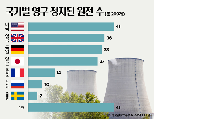 국가별 영구 정지된 원전수(총209개) 미국 41 영국 36 독일 33 일본 27 프랑스 14 러시아 10 스웨덴 7 기타 41 출처: 한국원자력기구(IAEA) 2024.3.7.기준