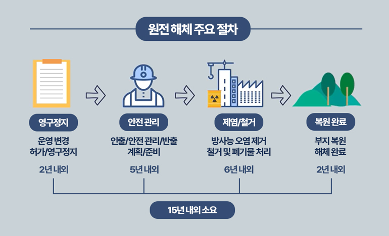 원전해체 주요절차 영구정지 운영변경 허가/영구 정지 2년 내외 안전관리 인출/안전관리/반출계획/준비 5년 내외 제염/철거 방사능 오염제거 철거 및 폐기물 처리 6년 내외 복원 완료 부지복원 해체 완료 2년 내외 15년 내외 소요