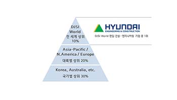  현대건설, 「DJSI World」 14년 연속 편입